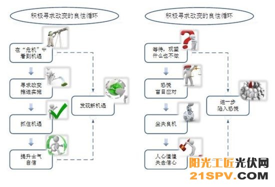 甫瀚咨询：光伏产业“寒冬逆袭”