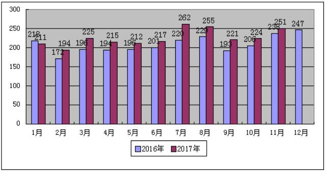 2017年1-11月份山西省电力工业运行分析：光伏发电装机559万千瓦 占比7%