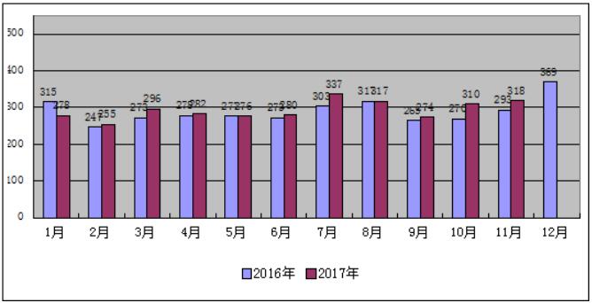 2017年1-11月份山西省电力工业运行分析：光伏发电装机559万千瓦 占比7%