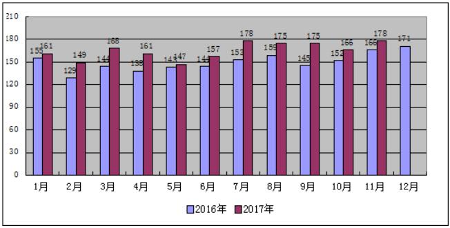 2017年1-11月份山西省电力工业运行分析：光伏发电装机559万千瓦 占比7%