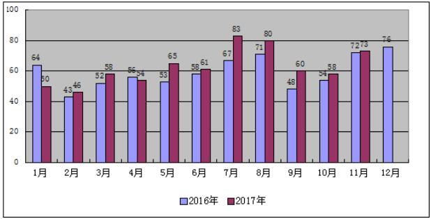 2017年1-11月份山西省电力工业运行分析：光伏发电装机559万千瓦 占比7%