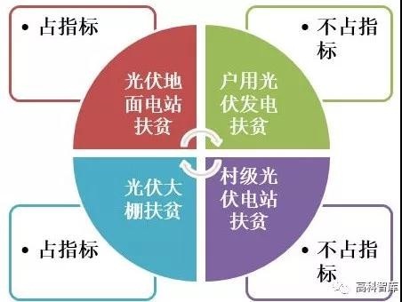 【独家视角】关于光伏扶贫的那些事