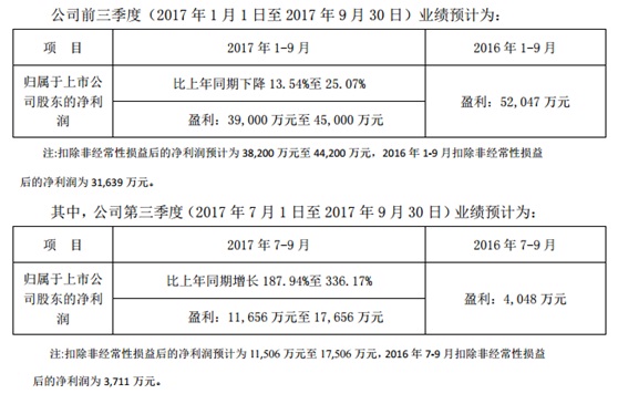 光伏早报：薄膜光伏迈出坚实一步，江山控股太阳能发电量增长超80%