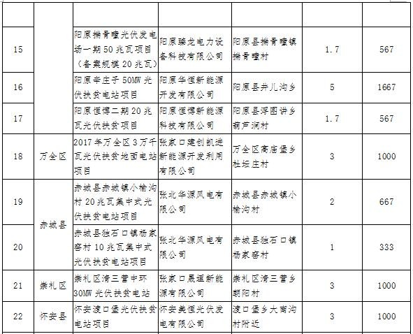 河北张家口2017光伏扶贫项目公示：27个项目710MW