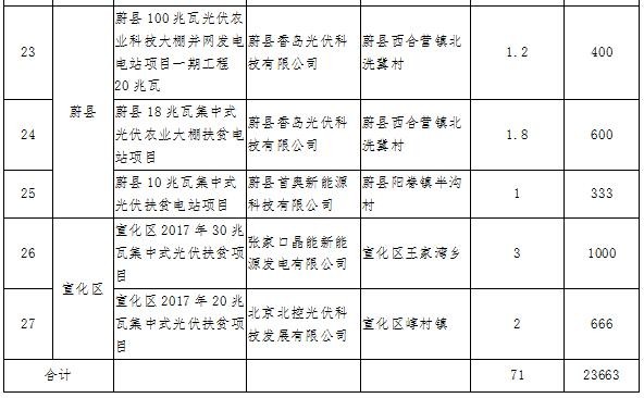 河北张家口2017光伏扶贫项目公示：27个项目710MW