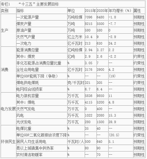 河北省印发“十三五”能源发展规划