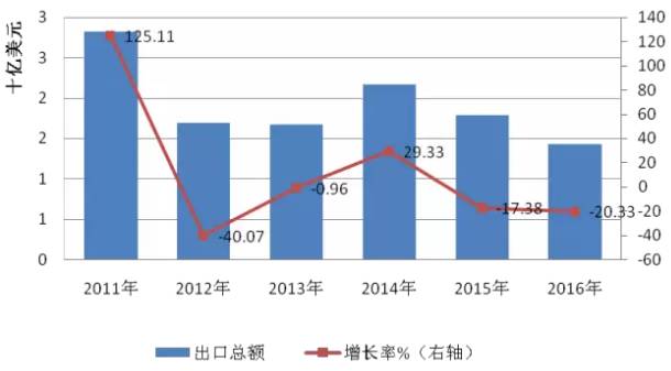 2016年全球光伏行业整体情况【图表】