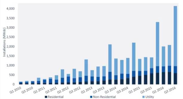 2016年全球光伏行业整体情况【图表】