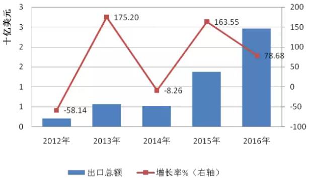 2016年全球光伏行业整体情况【图表】