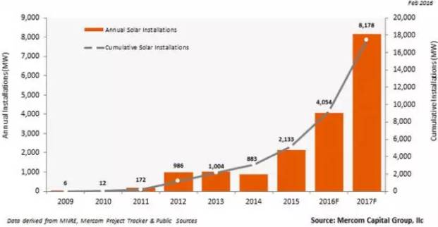 2016年全球光伏行业整体情况【图表】