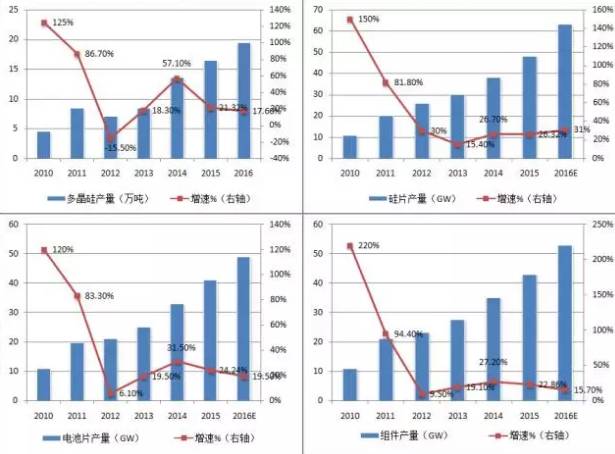 2016年全球光伏行业整体情况【图表】