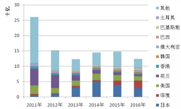 2016年全球光伏行业整体情况【图表】