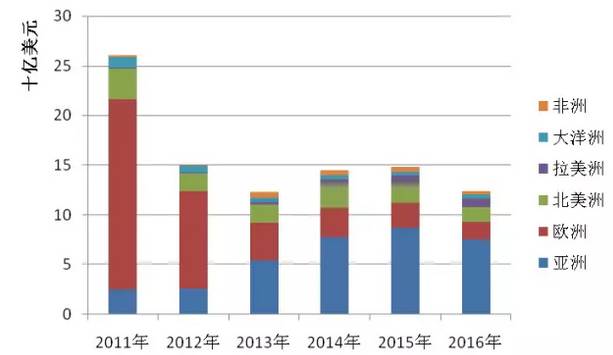 2016年全球光伏行业整体情况【图表】