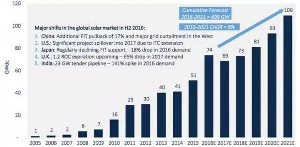 2016年全球光伏行业整体情况【图表】