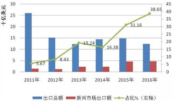 2016年全球光伏行业整体情况【图表】