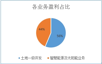 隆基泰和智慧能源：雄安新区背后的“大地主”