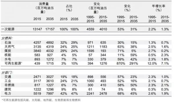 BP发布2017能源展望: 未来20年世界能源市场什么样?