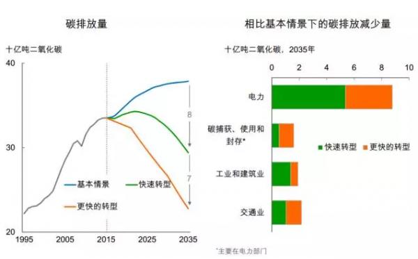 BP发布2017能源展望: 未来20年世界能源市场什么样?