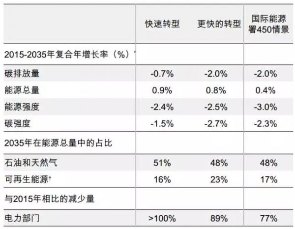 BP发布2017能源展望: 未来20年世界能源市场什么样?