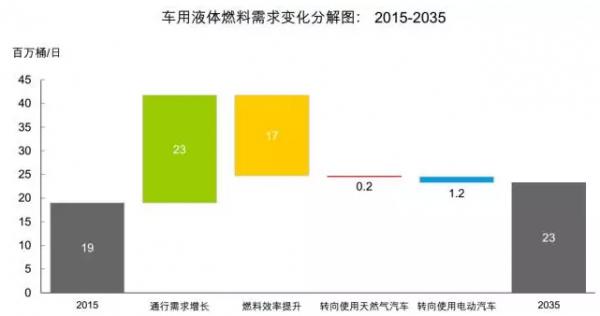 BP发布2017能源展望: 未来20年世界能源市场什么样?