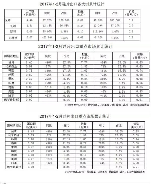 2017年1-2月我国光伏产品外贸统计数据一揽