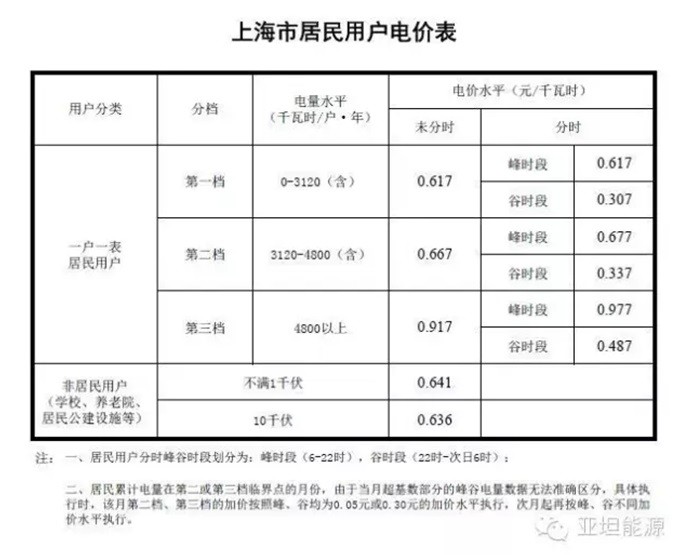 亚坦新能科普:光伏补贴真的是国家给的吗？