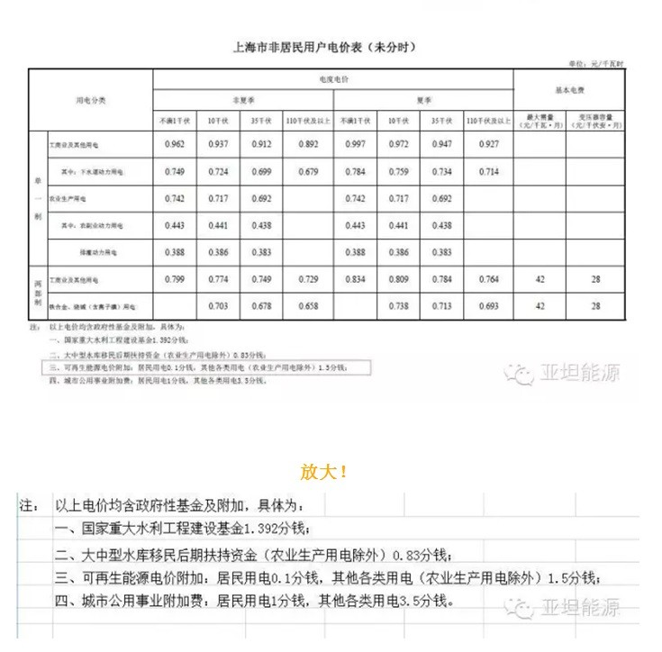 亚坦新能科普:光伏补贴真的是国家给的吗？