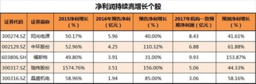 光伏产业回暖 多家公司净利持续高增长