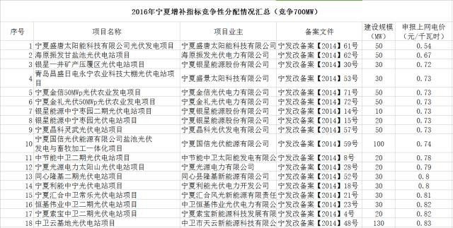 宁夏2016年光伏增补指标项目申报电价详情出炉，最低价0.54元/千瓦时