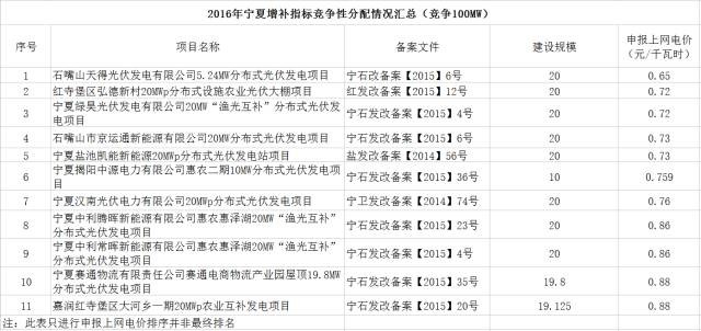 宁夏2016年光伏增补指标项目申报电价详情出炉，最低价0.54元/千瓦时