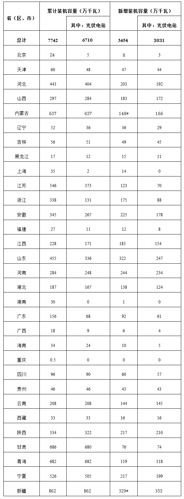 国家能源局：2016年我国光伏发电新增装机3454万千瓦