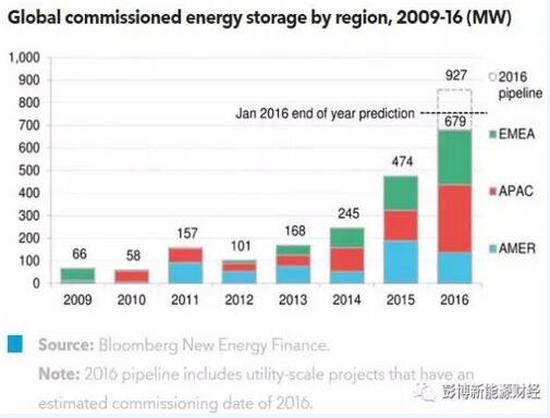 2016年全球储能市场现状及未来展望