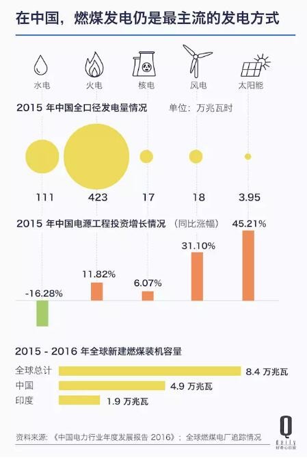 补贴了几十年：太阳能终于成了最便宜清洁能源