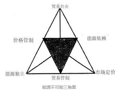 特郎普能源新政