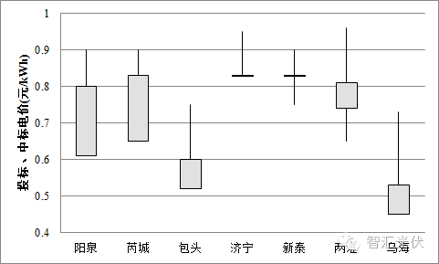 光伏