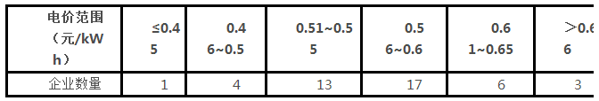 电价范围