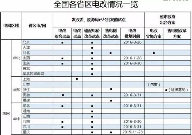 电改情况