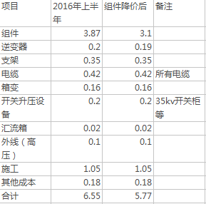 成本统计