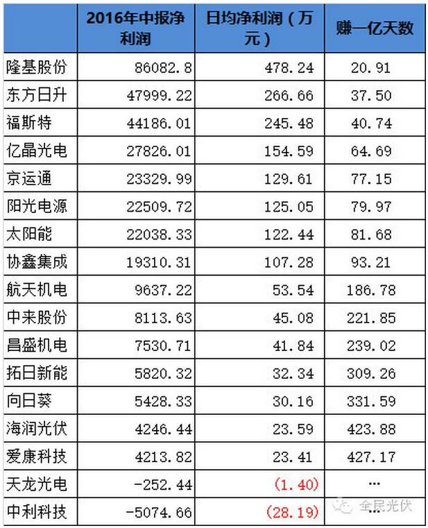 营收表