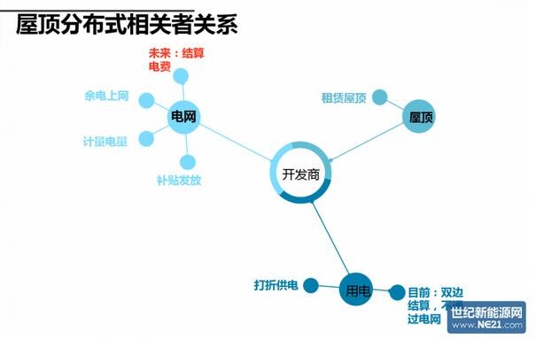 屋顶分布式与相关者的关系