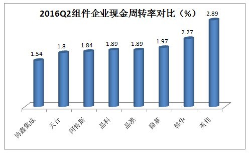 现金周转率对比表