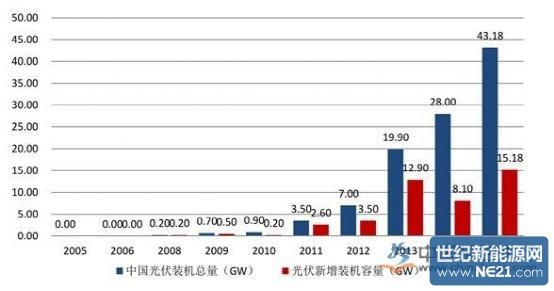 统计数据