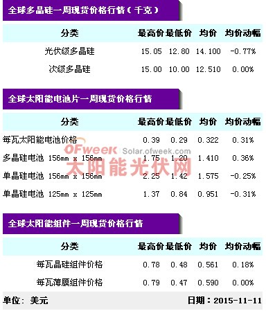 光伏产业链现货价格