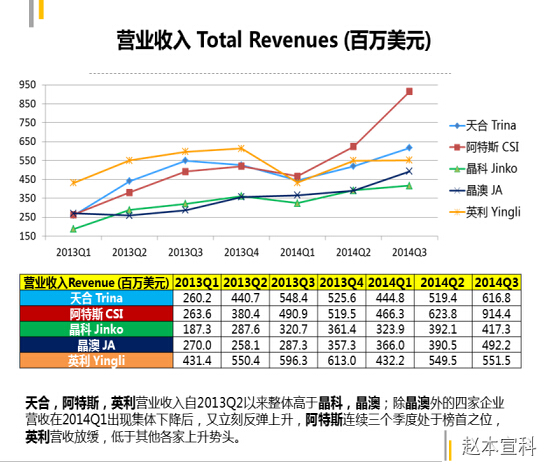 五家国内大型光伏企业连续七个季度财报