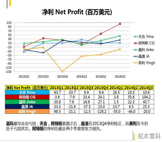 五家国内大型光伏企业连续七个季度财报