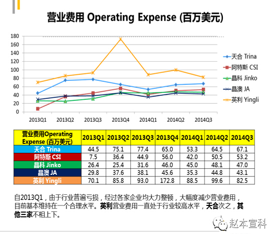 五家国内大型光伏企业连续七个季度财报