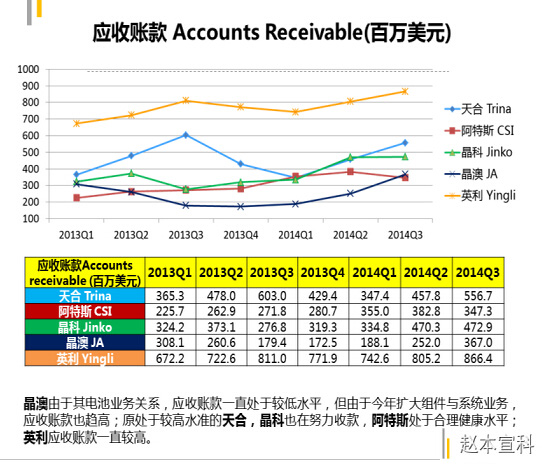 五家国内大型光伏企业连续七个季度财报