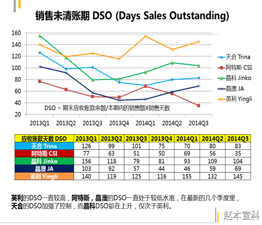 五家国内大型光伏企业连续七个季度财报