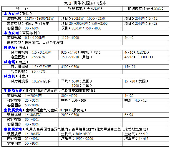 再生能源发电成本