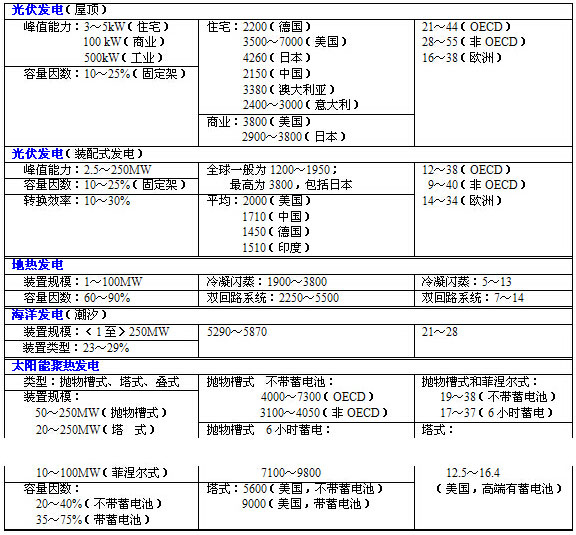 再生能源发电成本